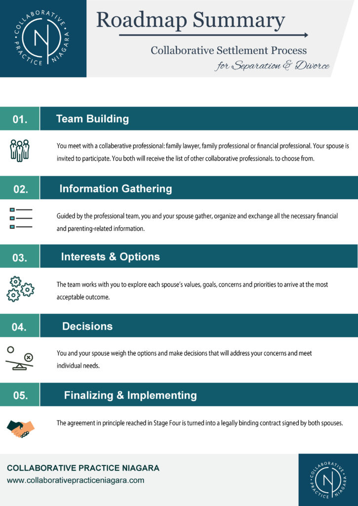 collaborative practice roadmap